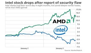 intel stock